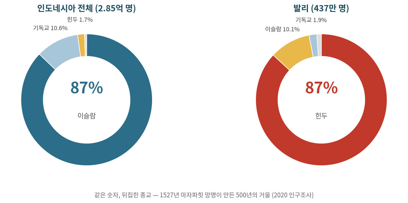 같은 87%, 뒤집힌 종교 — 인도네시아와 발리 (2020 인구조사)