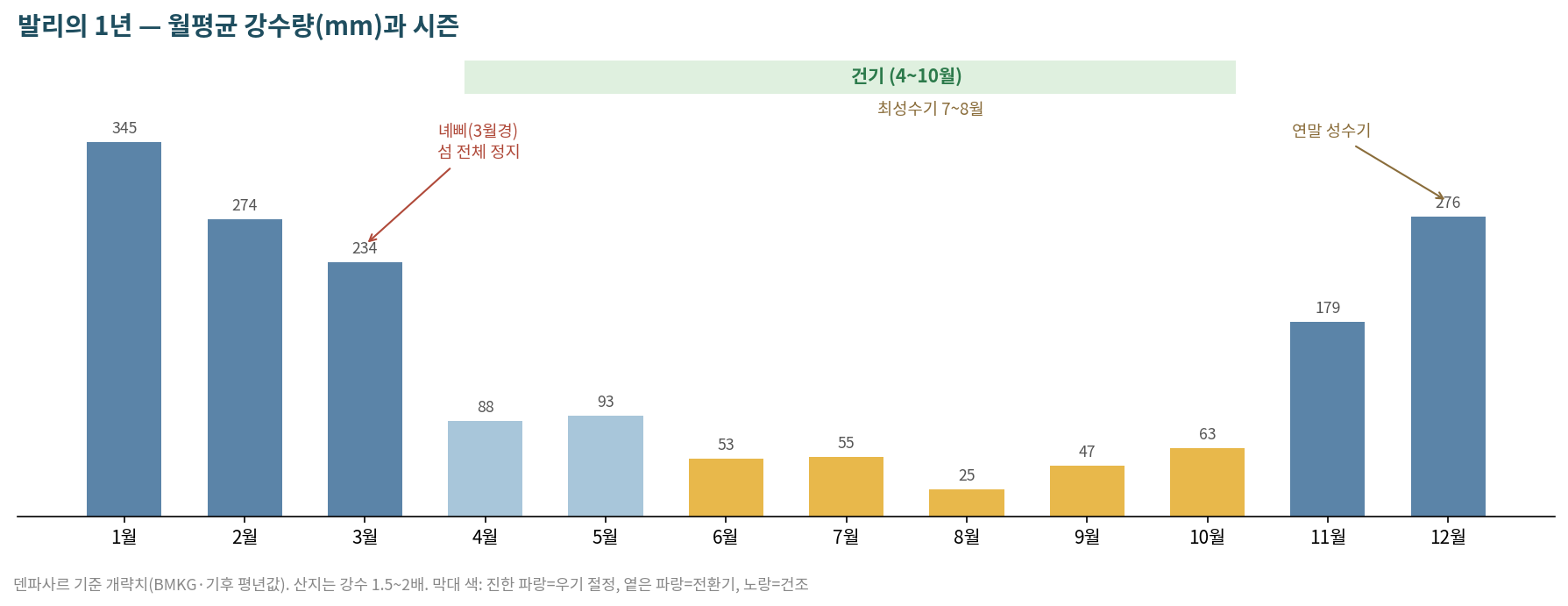 발리의 1년 — 월평균 강수량과 시즌 (덴파사르 기준 개략치)