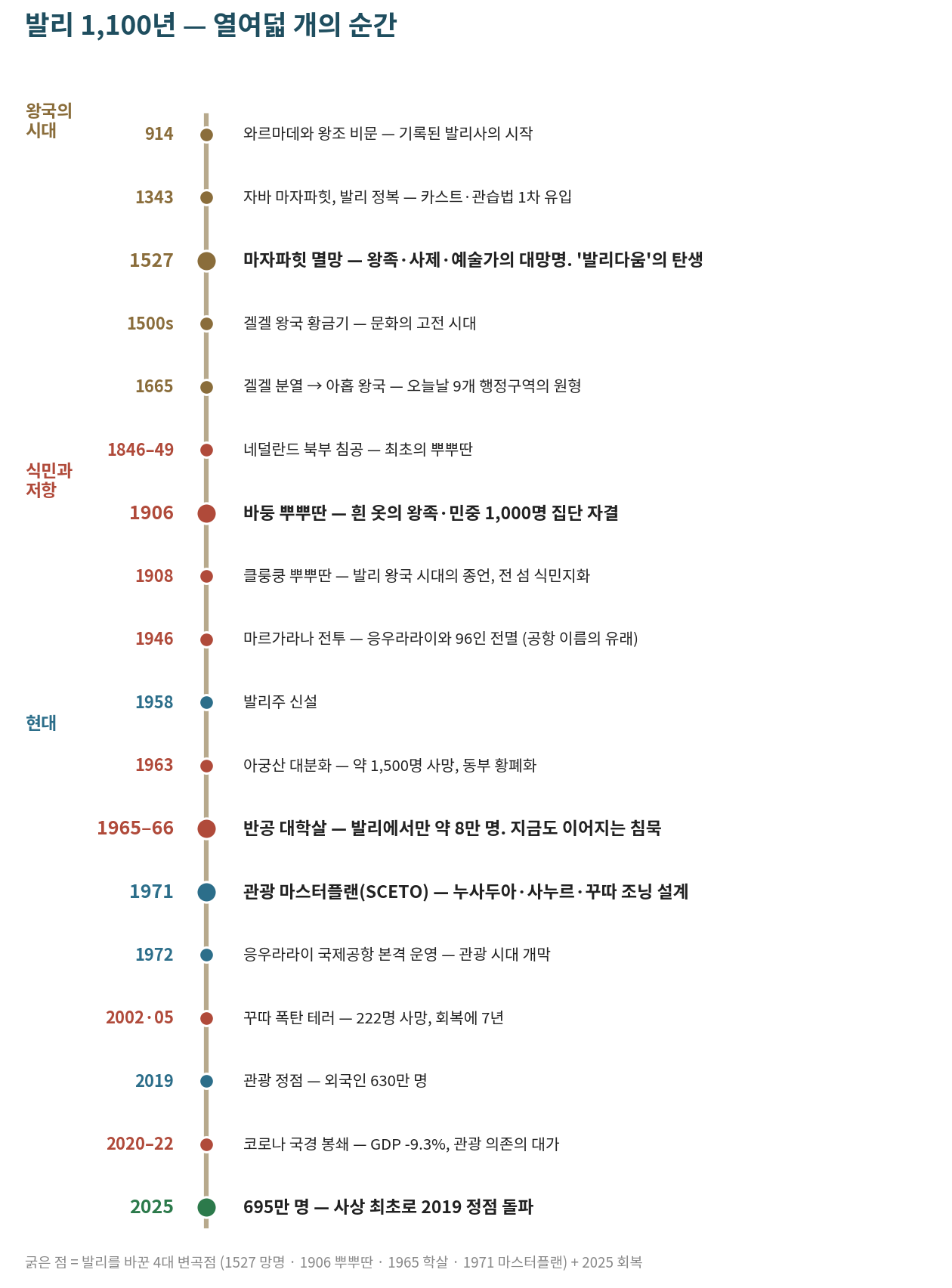 발리사 연표 — 굵은 점이 이 장의 다섯 장면