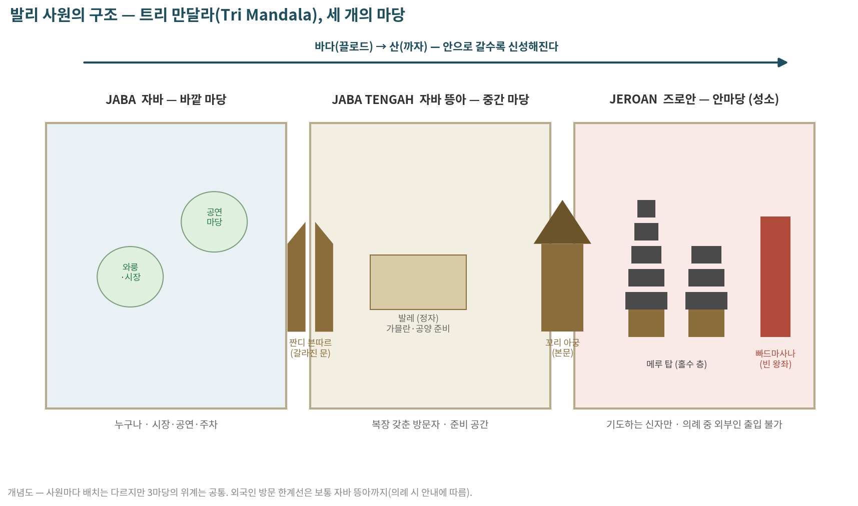 트리 만달라 — 발리 사원의 3마당 구조 (개념도)