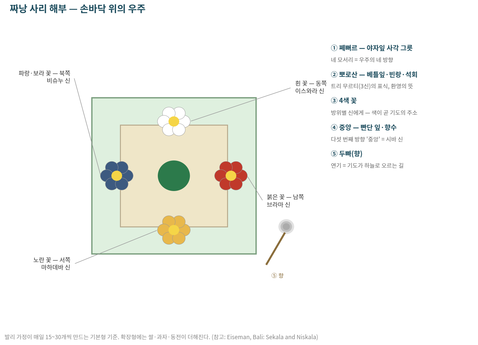 짜낭 사리 해부 — 요소마다 주소가 있는 기도
