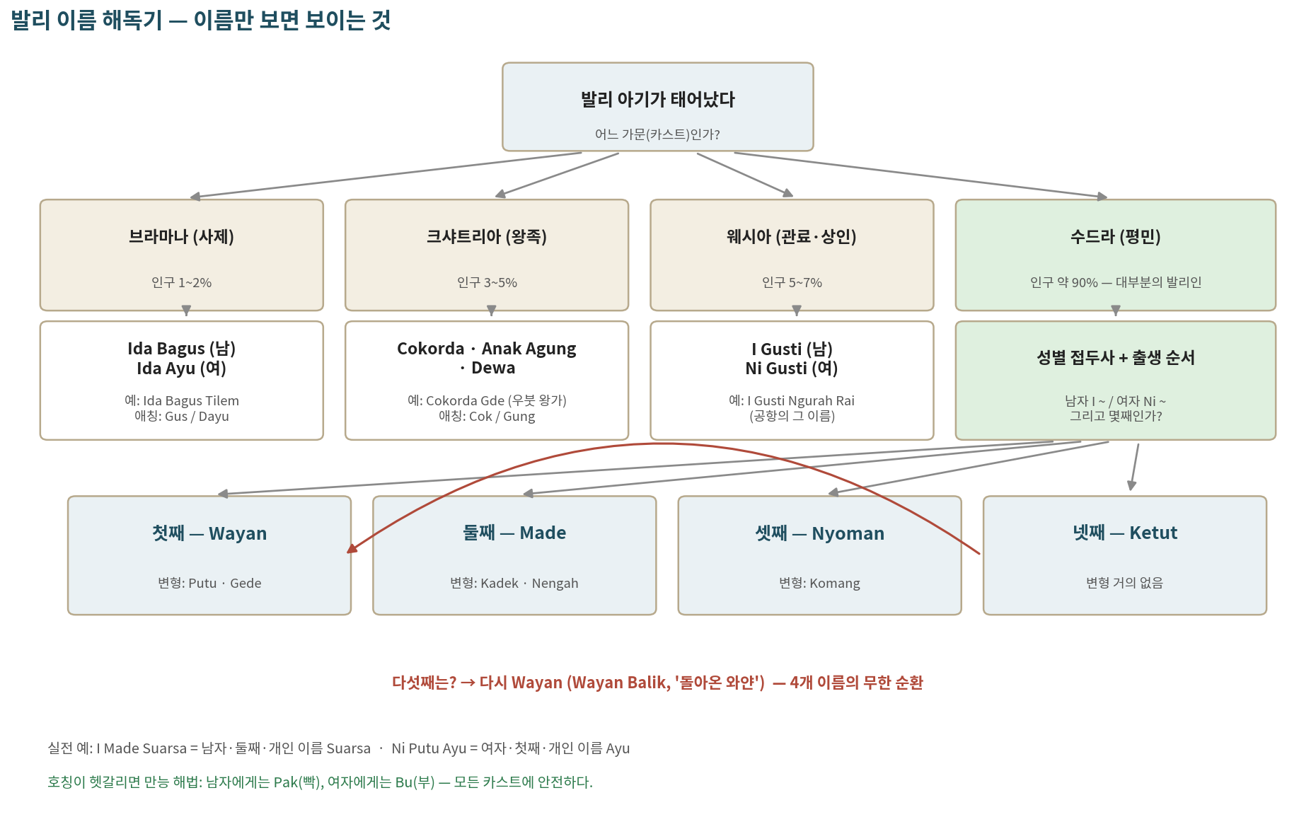 발리 이름 해독기 — 카스트와 출생 순서가 이름에 공개된다