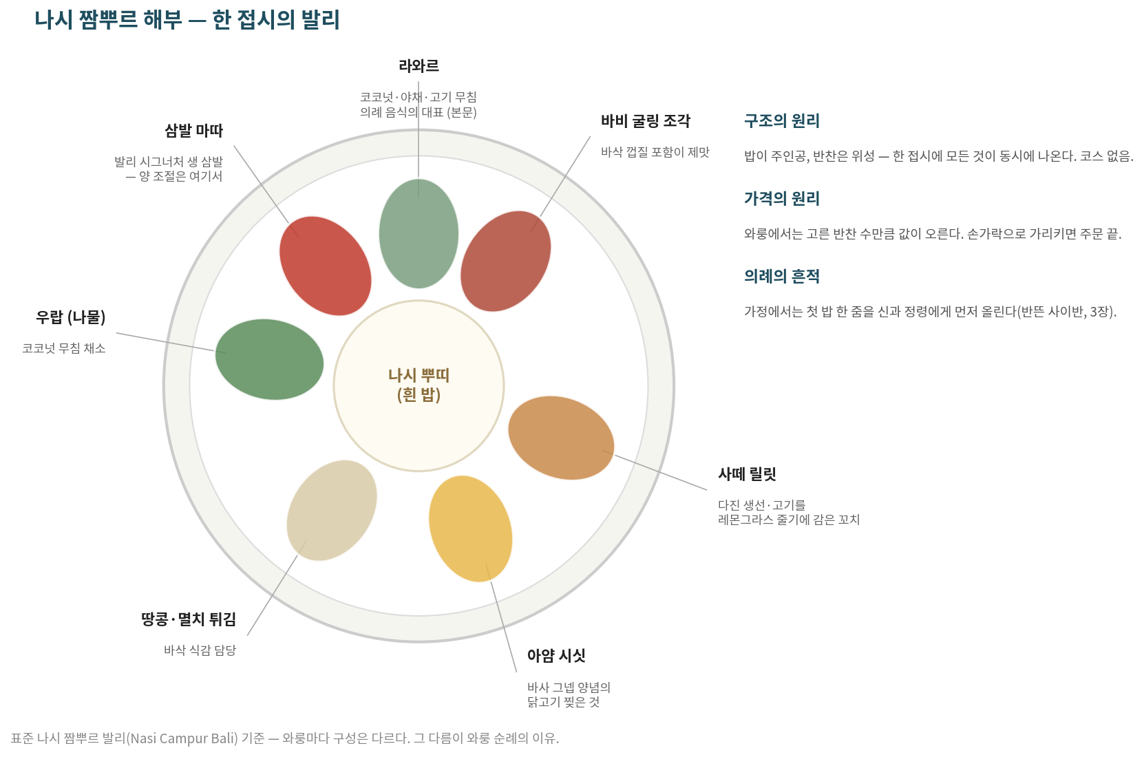나시 짬뿌르 해부 — 와룽마다 다른 구성이 순례의 이유