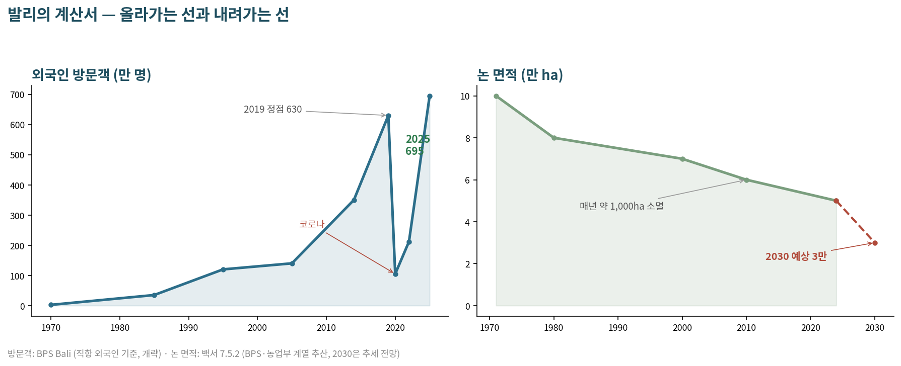 올라가는 선(방문객)과 내려가는 선(논) — 오늘의 발리를 요약하는 두 그래프