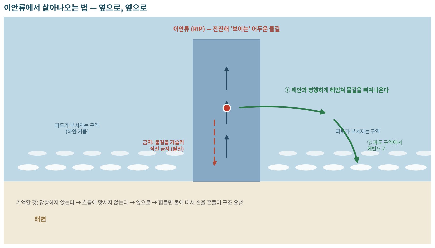이안류 탈출 — 거슬러 헤엄치지 말고 옆으로 (7장의 해변들에서 특히)